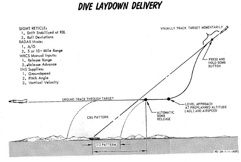 Dive Laydown